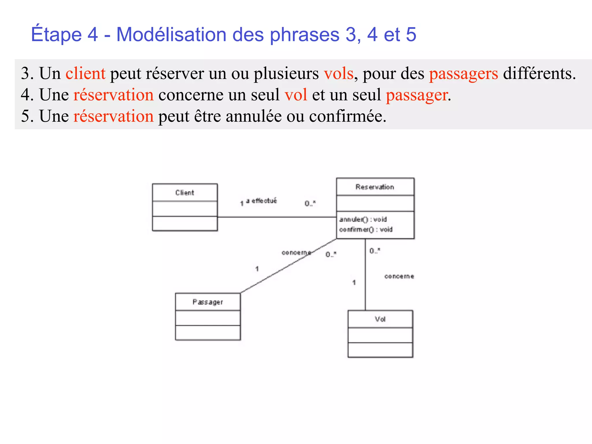 Étape 4 - Modélisation des phrases 3, 4 et 5
3. Un client peut réserver un ou plusieurs vols, pour des passagers différents.
4. Une réservation concerne un seul vol et un seul passager.
5. Une réservation peut être annulée ou confirmée.
 