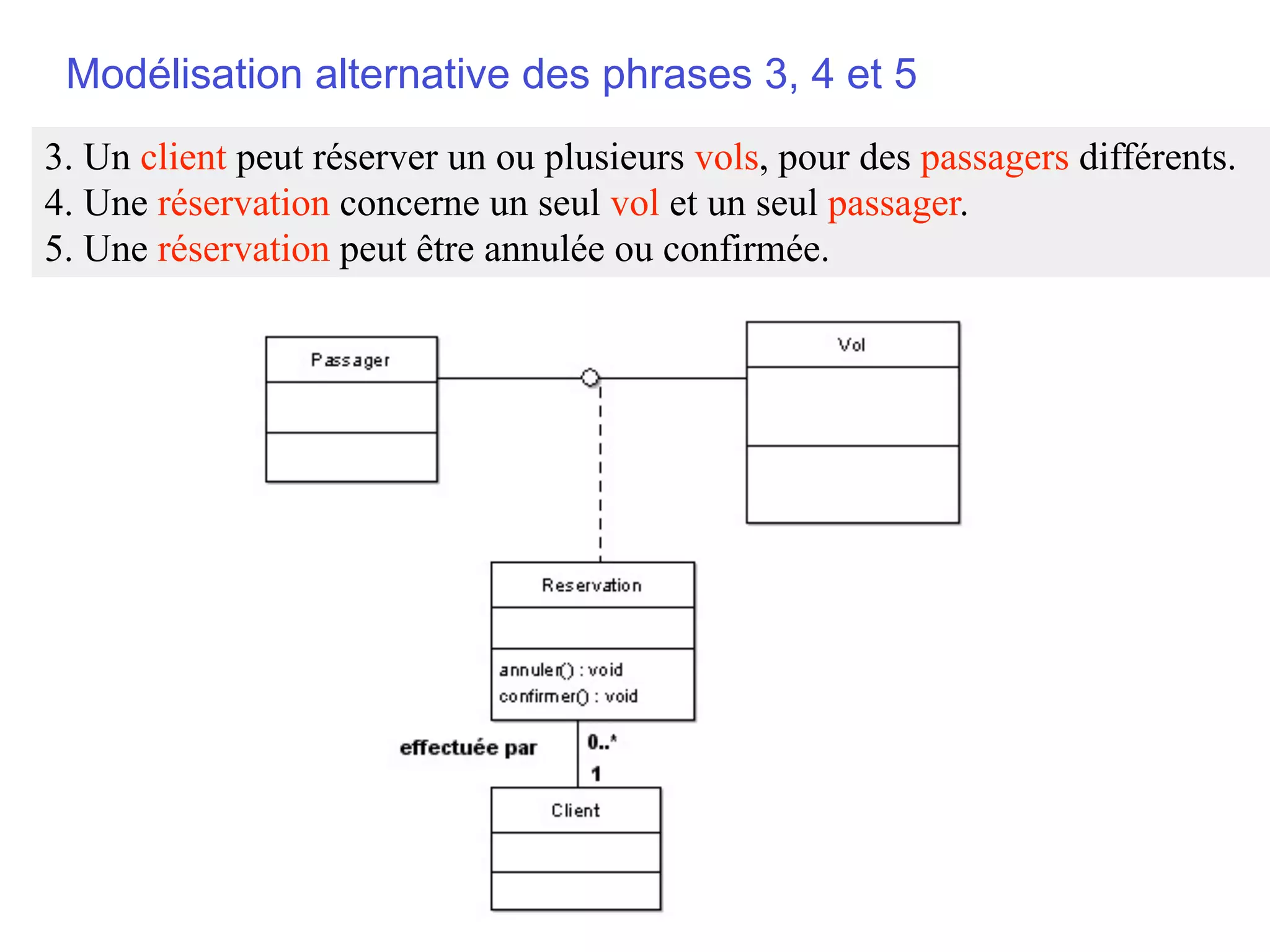Modélisation alternative des phrases 3, 4 et 5
3. Un client peut réserver un ou plusieurs vols, pour des passagers différents.
4. Une réservation concerne un seul vol et un seul passager.
5. Une réservation peut être annulée ou confirmée.
 