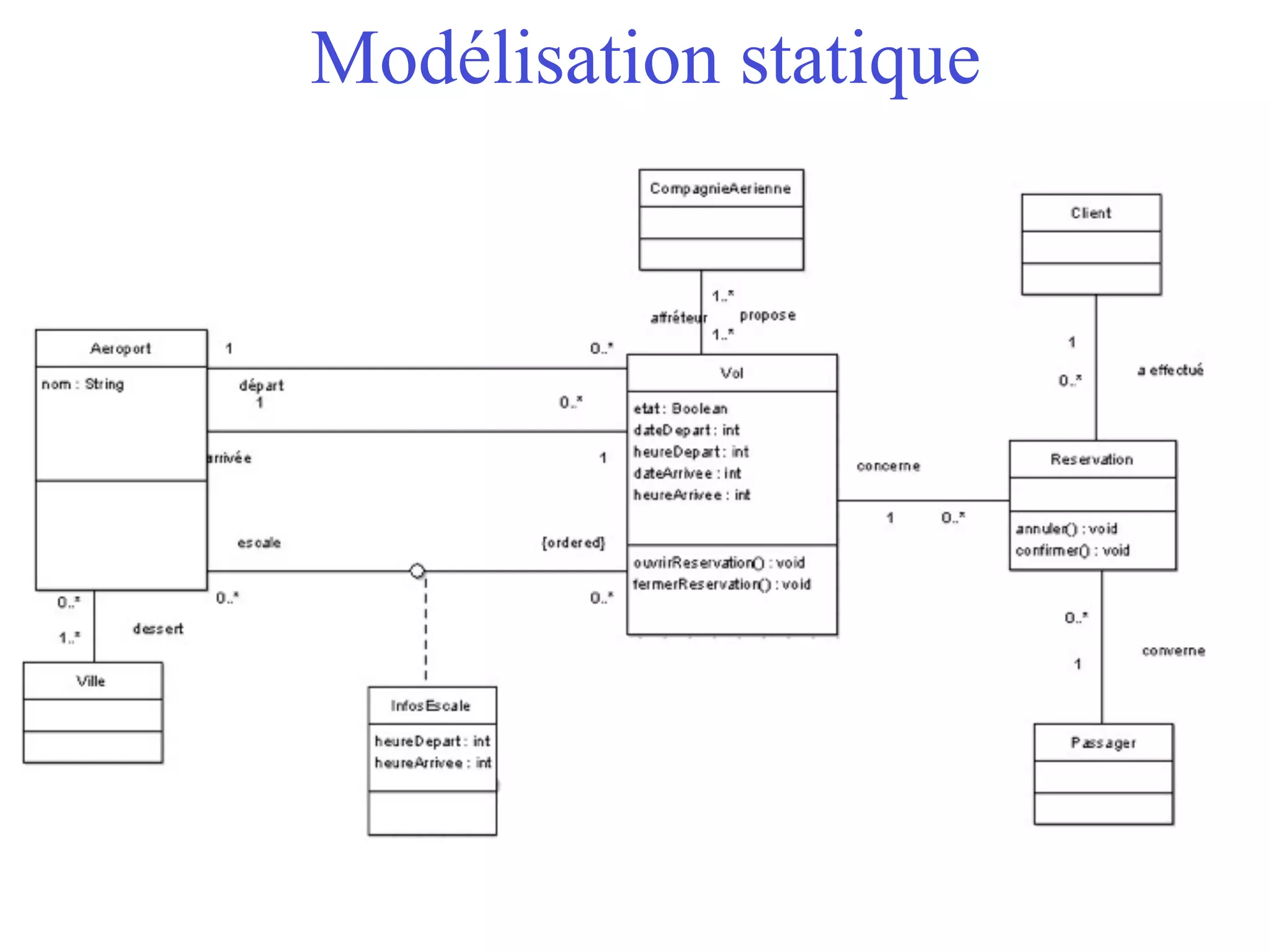 Modélisation statique
 