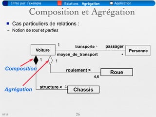 Intro par l’exemple           Relations   Agrégation      Application

                   Composition et Agrégation
       Cas particuliers de relations :
    –   Notion de tout et parties


                                  1          transporte        passager
                       Voiture                                             Personne
                                  moyen_de_transport                  *
                          1      1
  Composition                          roulement >
                                                                 Roue
                                                        4,6

                          structure > 1
 Agrégation                                Chassis



03/11                                        26
 