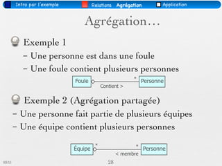 Intro par l’exemple            Relations    Agrégation      Application


                                 Agrégation…
            Exemple 1
            –   Une personne est dans une foule
            –   Une foule contient plusieurs personnes
                                                          * Personne
                              Foule
                                            Contient >


             Exemple 2 (Agrégation partagée)
        –   Une personne fait partie de plusieurs équipes
        –   Une équipe contient plusieurs personnes
                                        *                  * Personne
                              Équipe
                                                    < membre
03/11                                          28
 