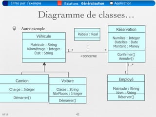 Intro par l’exemple                 Relations Généralisation       Application


                           Diagramme de classes…
               Autre exemple                                                  Réservation
                                                      Rabais : Real
                           Véhicule                                         NumRes : Integer
                                                                             DateRes : Date
                      Matricule : String                                    Montant : Money
                   Kilométrage : Integer       1..*                     *
                        État : String                                          Confirmer()
                                                           <concerne
                                                                                Annuler()
                                                                                       1..*

                                                                                   1

           Camion                          Voiture                             Employé

        Charge : Integer                Classe : String                     Matricule : String
                                      NbrPlaces : Integer                    Nom : String
          Démarrer()                                                           Réserver()
                                         Démarrer()


03/11                                                 41
 