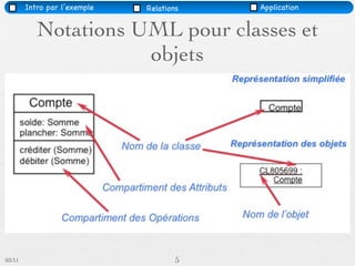 Intro par l’exemple   Relations   Application


           Notations UML pour classes et
                      objets




03/11                                 5
 