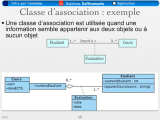 Intro par l’exemple              Relations Rafﬁnements            Application

             Classe d’association : exemple
 Une classe d’association est utilisée quand une
  information semble appartenir aux deux objets ou à
  aucun objet
                                          1..*    Inscrit à >      0..*
                              Étudiant                                       Cours



                                                      Évaluation




03/11                                            48
 