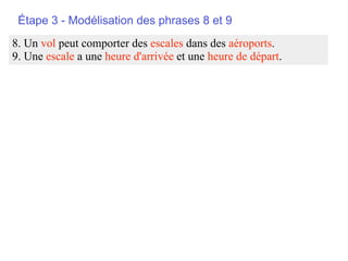Étape 3 - Modélisation des phrases 8 et 9
8. Un vol peut comporter des escales dans des aéroports.
9. Une escale a une heure d'arrivée et une heure de départ.
 