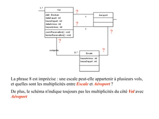 ?

                                     ?
                                                          ?
                           ?
                                                     ?




La phrase 8 est imprécise : une escale peut-elle appartenir à plusieurs vols,
et quelles sont les multiplicités entre Escale et Aéroport ?
De plus, le schéma n'indique toujours pas les multiplicités du côté Vol avec
Aéroport
 