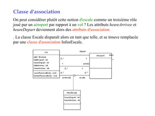 Classe d'association
On peut considérer plutôt cette notion d'escale comme un troisième rôle
joué par un aéroport par rapport à un vol ? Les attributs heureArrivee et
heureDepart deviennent alors des attributs d'association
. La classe Escale disparaît alors en tant que telle, et se trouve remplacée
par une classe d'association InfosEscale.
 