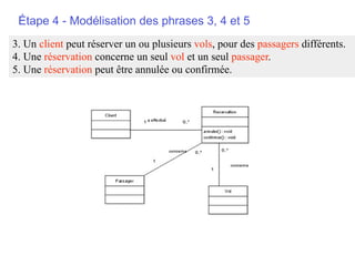 Étape 4 - Modélisation des phrases 3, 4 et 5
3. Un client peut réserver un ou plusieurs vols, pour des passagers différents.
4. Une réservation concerne un seul vol et un seul passager.
5. Une réservation peut être annulée ou confirmée.
 