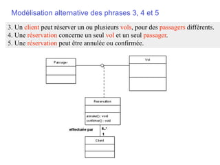 Modélisation alternative des phrases 3, 4 et 5
3. Un client peut réserver un ou plusieurs vols, pour des passagers différents.
4. Une réservation concerne un seul vol et un seul passager.
5. Une réservation peut être annulée ou confirmée.
 