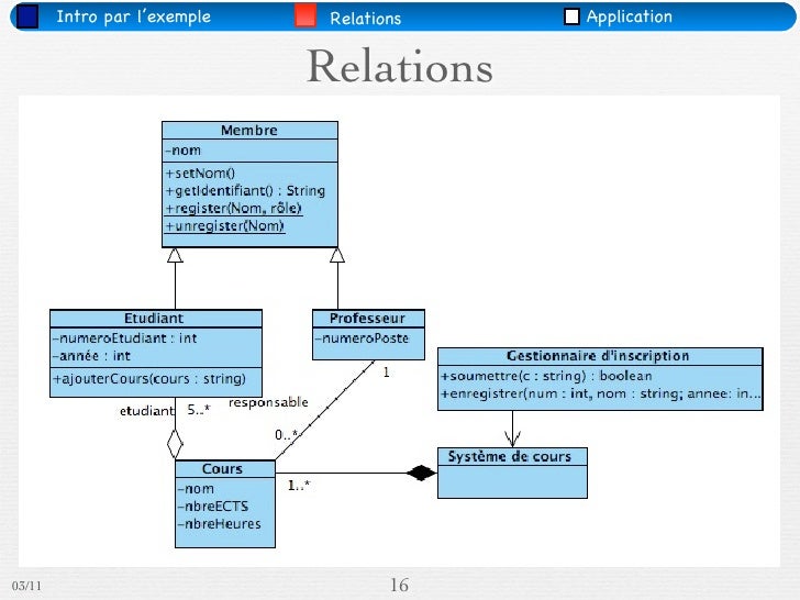 Uml classes Par les exemples