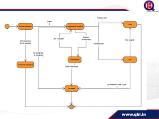 UML- Class Diagrams, State Machine Diagrams | PDF