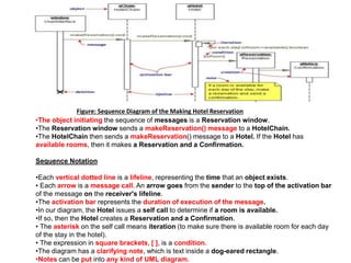 Figure: Sequence Diagram of the Making Hotel Reservation 
•The object initiating the sequence of messages is a Reservation window. 
•The Reservation window sends a makeReservation() message to a HotelChain. 
•The HotelChain then sends a makeReservation() message to a Hotel. If the Hotel has 
available rooms, then it makes a Reservation and a Confirmation. 
Sequence Notation 
•Each vertical dotted line is a lifeline, representing the time that an object exists. 
• Each arrow is a message call. An arrow goes from the sender to the top of the activation bar 
of the message on the receiver's lifeline. 
•The activation bar represents the duration of execution of the message. 
•In our diagram, the Hotel issues a self call to determine if a room is available. 
•If so, then the Hotel creates a Reservation and a Confirmation. 
• The asterisk on the self call means iteration (to make sure there is available room for each day 
of the stay in the hotel). 
• The expression in square brackets, [ ], is a condition. 
•The diagram has a clarifying note, which is text inside a dog-eared rectangle. 
•Notes can be put into any kind of UML diagram. 
 