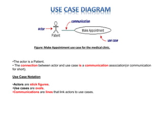 Figure: Make Appointment use case for the medical clinic. 
•The actor is a Patient. 
• The connection between actor and use case is a communication association(or communication 
for short). 
Use Case Notation 
•Actors are stick figures. 
•Use cases are ovals. 
•Communications are lines that link actors to use cases. 
 