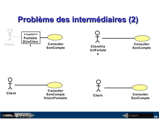 megaplanet
10
Problème des intermédiaires (2)Problème des intermédiaires (2)
Client Consulter
SonCompte
Consulter
SonCompte
Portable
<<actor>>
Client
DUnClien
t
Client
Consulter
SonCompte
ViaUnPortable
ClientVia
UnPortabl
e
Consulter
SonCompte
 