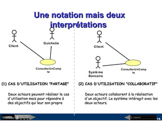megaplanet
14
Une notation mais deuxUne notation mais deux
interprétationsinterprétations
Client
Systè me
Bancaire
ConsulterUnComp
te
(2) CAS D'UTILISATION "COLLABORATIF"(2) CAS D'UTILISATION "COLLABORATIF"
Deux acteurs collaborent à la réalisationDeux acteurs collaborent à la réalisation
d'un objectif. Le système intéragit avec lesd'un objectif. Le système intéragit avec les
deux acteurs.deux acteurs.
(1) CAS D'UTILISATION "PARTAGE"(1) CAS D'UTILISATION "PARTAGE"
Deux acteurs peuvent réaliser le casDeux acteurs peuvent réaliser le cas
d'utilisation mais pour répondre àd'utilisation mais pour répondre à
des objectifs qui leur son propredes objectifs qui leur son propre
Client
Guichetie
r
ConsulterUnComp
te
 