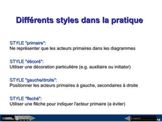 megaplanet
16
Différents styles dans la pratiqueDifférents styles dans la pratique
STYLE "primaire":STYLE "primaire":
Ne représenter que les acteurs primaires dans les diagrammesNe représenter que les acteurs primaires dans les diagrammes
STYLE "décoré":STYLE "décoré":
Utiliser une décoration particulière (e.g. auxiliaire ou initiator)Utiliser une décoration particulière (e.g. auxiliaire ou initiator)
STYLE "gauche/droite":STYLE "gauche/droite":
Positionner les acteurs primaires à gauche, secondaires à droitePositionner les acteurs primaires à gauche, secondaires à droite
STYLE "fleché":STYLE "fleché":
Utiliser une flêche pour indiquer l'acteur primaire (a éviter)Utiliser une flêche pour indiquer l'acteur primaire (a éviter)
 