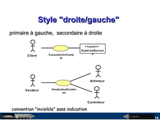 megaplanet
19
Systè meBancair
e
<<actor>>
Style "droite/gauche"Style "droite/gauche"
primaire à gauche, secondaire à droiteprimaire à gauche, secondaire à droite
Client ConsulterUnComp
te
Vendeur
Controleur
Acheteur
VendreAuxEnchè r
es
convention "invisible" sans indicationconvention "invisible" sans indication
 