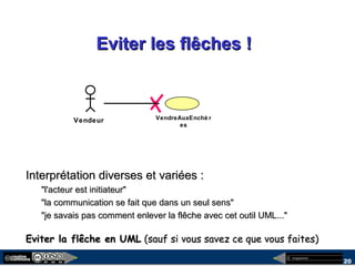 megaplanet
20
Eviter les flêches !Eviter les flêches !
Vendeur VendreAuxEnchè r
es
Interprétation diverses et variées :Interprétation diverses et variées :
"l'acteur est initiateur""l'acteur est initiateur"
"la communication se fait que dans un seul sens""la communication se fait que dans un seul sens"
"je savais pas comment enlever la flêche avec cet outil UML...""je savais pas comment enlever la flêche avec cet outil UML..."
Eviter la flêche en UMLEviter la flêche en UML (sauf si vous savez ce que vous faites)(sauf si vous savez ce que vous faites)
 