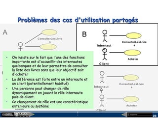 megaplanet
23
Problèmes des cas d'utilisation partagésProblèmes des cas d'utilisation partagés
Client
ConsulterLesLivre
s
Acheter
Internaut
e
Client
ConsulterLesLivre
s
Acheter
Internaut
e
Client
ConsulterLesLivre
s
Acheter
Internaut
e
Client
ConsulterLesLivre
s
Acheter
A B
C D
• On insiste sur le fait que l'une des fonctionsOn insiste sur le fait que l'une des fonctions
importante est d'accueillir des internautesimportante est d'accueillir des internautes
quelconques et de leur permettre de consulterquelconques et de leur permettre de consulter
la liste des livres sans que leur objectif soitla liste des livres sans que leur objectif soit
d'acheterd'acheter
• La différence est faite entre un internaute etLa différence est faite entre un internaute et
un client (potentiellement habitué)un client (potentiellement habitué)
• Une personne peut changer de rôleUne personne peut changer de rôle
dynamiquement en jouant le rôle internautedynamiquement en jouant le rôle internaute
puis de client.puis de client.
• Ce changement de rôle est une caractéristiqueCe changement de rôle est une caractéristique
exterieure au systèmeexterieure au système
Internaut
e
Client
ConsulterLesLivre
s
Acheter
B
 