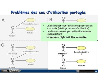 megaplanet
25
Internaut
e
Client
ConsulterLesLivre
s
Acheter
C
Problèmes des cas d'utilisation partagésProblèmes des cas d'utilisation partagés
Client
ConsulterLesLivre
s
Acheter
Internaut
e
Client
ConsulterLesLivre
s
Acheter
A B
D
• Un client peut tout faire ce que peut faire unUn client peut tout faire ce que peut faire un
internaute (héritage des cas d'utilisation)internaute (héritage des cas d'utilisation)
• Un client est un cas particulier d'internauteUn client est un cas particulier d'internaute
(spécialisation)(spécialisation)
• La dernière règle doit être respectéeLa dernière règle doit être respectée
Internaut
e
Client
ConsulterLesLivre
s
Acheter
 