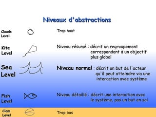 megaplanet
29
Niveaux d'abstractionsNiveaux d'abstractions
SeaSea
LevelLevel
KiteKite
LevelLevel
FishFish
LevelLevel
ClamClam
LevelLevel
CloudsClouds
LevelLevel
Niveau normalNiveau normal : décrit un but de l'acteur: décrit un but de l'acteur
qu'il peut atteindre via unequ'il peut atteindre via une
interaction avec systèmeinteraction avec système
Niveau détaillé : décrit une interaction avecNiveau détaillé : décrit une interaction avec
le système, pas un but en soile système, pas un but en soi
Niveau résumé : décrit un regroupementNiveau résumé : décrit un regroupement
correspondant à un objectifcorrespondant à un objectif
plus globalplus global
Trop bas
Trop hautTrop haut
 