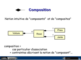 megaplanet
12
CompositionComposition
Voiture Roue
composition =
cas particulier d’association
+ contraintes décrivant la notion de "composant"...
4
Pneu
Jante
1
1
Notion intuitive de "composants" et de "composites"
 