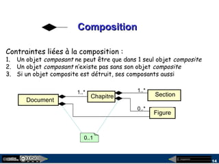 megaplanet
14
0..1
CompositionComposition
Document
Chapitre Section
Figure
1..* 1..*
0..*
Contraintes liées à la composition :
1. Un objet composant ne peut être que dans 1 seul objet composite
2. Un objet composant n’existe pas sans son objet composite
3. Si un objet composite est détruit, ses composants aussi
 