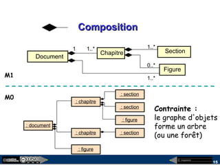 megaplanet
15
CompositionComposition
Document
Chapitre Section
Figure
1..* 1..*1
0..*
1..*
Contrainte :
le graphe d'objets
forme un arbre
(ou une forêt)
: document
: chapitre
: chapitre
: section
: section
: figure
: figure
: section
M1
M0
 