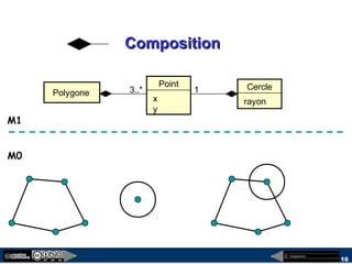 megaplanet
16
CompositionComposition
Point
x
y
Polygone 3..* Cercle
rayon
1
M1
M0
 
