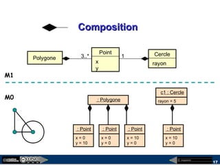 megaplanet
17
CompositionComposition
: Point
x = 0
y = 0
: Point
x = 0
y = 10
: Point
x = 10
y = 0
: Polygone
c1 : Cercle
rayon = 5
: Point
x = 10
y = 0
Point
x
y
Polygone 3..* Cercle
rayon
1
M1
M0
 