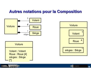 megaplanet
18
Voiture
Volant : Volant
Roue : Roue [4]
sièges : Siège
[*]
Autres notations pour la CompositionAutres notations pour la Composition
Voiture
Volant
Roue
1
4
Siège
*
sièges
Voiture
Volant
1
Roue 4
sièges : Siège
*
 