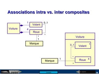 megaplanet
19
Associations intra vs. inter compositesAssociations intra vs. inter composites
Voiture
Volant
1
Roue 4
*
0..1
0..1
*
Volant
Roue
Voiture
1
4
Marque
*
1
Marque
1
*
Exemple
 