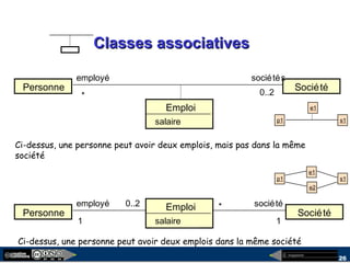 megaplanet
26
Classes associativesClasses associatives
Emploi
salaire
Personne Société
employé
1 1
0..2 société*
Ci-dessus, une personne peut avoir deux emplois dans la même société
e2
p1 s1
e1
Personne Société
employé
* 0..2
Emploi
salaire
sociétés
Ci-dessus, une personne peut avoir deux emplois, mais pas dans la même
société
p1 s1
e1
 