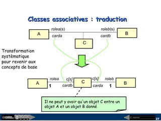 megaplanet
27
Classes associatives : traductionClasses associatives : traduction
A
rolea(s)
carda cardb
C
roleb(s)
B
A
1 1
BC
rolebrolea
cardacardb
Il ne peut y avoir qu'un objet C entre un
objet A et un objet B donné
Transformation
systèmatique
pour revenir aux
concepts de base
c[s] c[s]
 