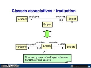 megaplanet
28
Classes associatives : traductionClasses associatives : traduction
Personne
employés
* 0..2
Emploi
sociétés
Sociét
é
Personne
*1 1
société
SociétéEmploi
employé
0..2
Il ne peut y avoir qu'un Emploi entre une
Personne et une Société
emplois emplois
 