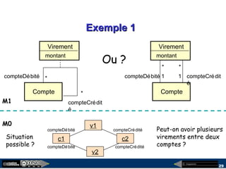 megaplanet
29
Virement
montant
Exemple 1Exemple 1
Compte
compteCrédit
é
*
Virement
montant
*compteDébité
Compte
compteCrédit
é
11compteDébité
* *
Ou ?
M1
M0
c1 c2
v1
v2
Situation
possible ?
Peut-on avoir plusieurs
virements entre deux
comptes ?compteCrédité
compteCréditécompteDébité
compteDébité
 