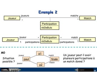 megaplanet
31
Exemple 2Exemple 2
Joueur
joueurs
* *
Participation
nbDeButs
matchs
M0
paul finale
p1
p2
Situation
possible ? match
matchjoueur
joueur
Joueur
joueur
1 1
Participation
nbDeButs
match
participations
*
participations
Match
*
Un joueur peut il avoir
plusieurs participations à
un match donné ?
Match
 