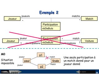 megaplanet
32
Exemple 2Exemple 2
Joueur
joueurs
* *
Participation
nbDeButs
matchs
M0
paul finale
p1
p2
Situation
impossible match
matchjoueur
joueur
Joueur Voiture
joueur
1 1
Participation
nbDeButs
match
participations
*
participations
Match
*
Une seule participation à
un match donné pour un
joueur donné
 