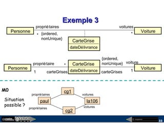 megaplanet
33
Exemple 3Exemple 3
Personne
propriétaires
* *
CarteGrise
dateDélivrance
voitures
M0
paul la106
cg1
cg2
Situation
possible ? voitures
voiturespropriétaires
propriétaires
Personne Voiture
propriétaire
1 1
CarteGrise
dateDélivrance
voiture
{ordered,
nonUnique}
{ordered,
nonUnique}
carteGrises
*
carteGrises
Voiture
 