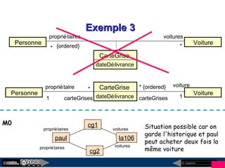 megaplanet
34
Exemple 3Exemple 3
Personne
propriétaires
* *
CarteGrise
dateDélivrance
voitures
M0
paul la106
cg1
cg2
voitures
voiturespropriétaires
propriétaires
Personne Voiture
propriétaire
1 1
CarteGrise
dateDélivrance
voiture
{ordered}
* {ordered}
carteGrises
*
carteGrises
Voiture
Situation possible car on
garde l'historique et paul
peut acheter deux fois la
même voiture
 