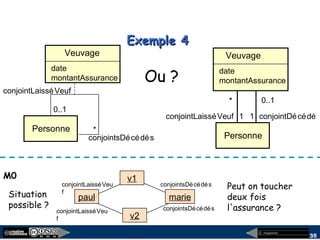 megaplanet
35
Exemple 4Exemple 4
Personne
conjointsDécédés
*
Veuvage
date
montantAssurance
0..1
conjointLaisséVeuf
Ou ?
Personne
0..1
Veuvage
date
montantAssurance
*
conjointDécédéconjointLaisséVeuf 1 1
M0
paul marie
v1
v2
Situation
possible ? conjointsDécédés
conjointsDécédésconjointLaisséVeu
f
conjointLaisséVeu
f
Peut on toucher
deux fois
l'assurance ?
 