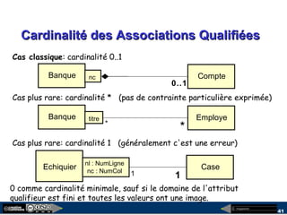 megaplanet
41
Cardinalité des Associations QualifiéesCardinalité des Associations Qualifiées
Banque Comptenc
0..1
0 comme cardinalité minimale, sauf si le domaine de l'attribut
qualifieur est fini et toutes les valeurs ont une image.
Cas classique: cardinalité 0..1
Banque Employetitre
**
Cas plus rare: cardinalité * (pas de contrainte particulière exprimée)
Echiquier Case
nl : NumLigne
nc : NumCol
11
Cas plus rare: cardinalité 1 (généralement c'est une erreur)
 