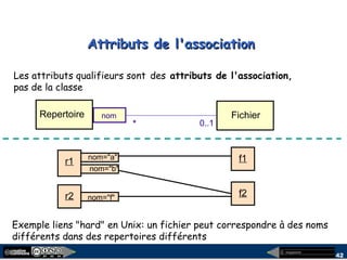 megaplanet
42
Attributs de l'associationAttributs de l'association
Repertoire Fichiernom
0..1
Les attributs qualifieurs sont des attributs de l'association,
pas de la classe
Exemple liens "hard" en Unix: un fichier peut correspondre à des noms
différents dans des repertoires différents
*
r1
r2
r2
f1
f2
nom="a"
nom="b"
nom="f"
 