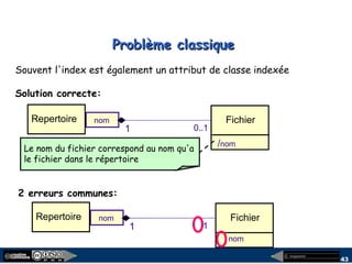 megaplanet
43
Problème classiqueProblème classique
Repertoire Fichiernom
0..1
Souvent l'index est également un attribut de classe indexée
Solution correcte:
1
/nom
Le nom du fichier correspond au nom qu'a
le fichier dans le répertoire
2 erreurs communes:
Repertoire Fichiernom
11
nom
Repertoire Fichiernom
11
nom
 