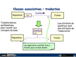 megaplanet
44
Classes associatives : traductionClasses associatives : traduction
Repertoire Fichiernom
0..1*
Repertoire Fichier
nom
**
Contient
Contient
Transformation
systèmatique
pour revenir aux
concepts de base
Un répertoire contient 0 ou 1
fichier pour un nom donné
Les attributs du
qualifieur sont
des attributs de
l'association
 