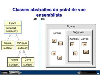megaplanet
49
Classes abstraites du point de vueClasses abstraites du point de vue
ensemblisteensembliste
Figure
surface()
déplacer()
Cercle
surface()
Polygone
surface()
Figures
Cercles Polygones
Carré
surface()
Triangle
surface()
Triangles Carrés
c1
c2
c3
c4
t1
t2
ca1
ca2
M0M1
 