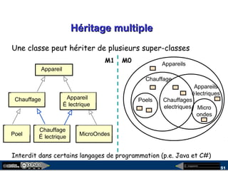 megaplanet
51
Héritage multipleHéritage multiple
Une classe peut hériter de plusieurs super-classes
Interdit dans certains langages de programmation (p.e. Java et C#)
Chauffage Appareil
É lectrique
Chauffage
É lectriquePoel
Appareil
MicroOndes
Appareils
Chauffages
electriques
Chauffage
Appareils
électriques
Poels
Micro
ondes
M0M1
 