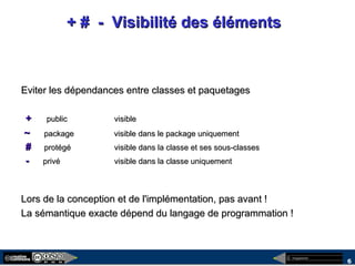 megaplanet
6
+ # - Visibilité des éléments+ # - Visibilité des éléments
Eviter les dépendances entre classes et paquetagesEviter les dépendances entre classes et paquetages
++ publicpublic visiblevisible
~~ packagepackage visible dans le package uniquementvisible dans le package uniquement
## protégéprotégé visible dans la classe et ses sous-classesvisible dans la classe et ses sous-classes
-- privéprivé visible dans la classe uniquementvisible dans la classe uniquement
Lors de la conception et de l'implémentation, pas avant !Lors de la conception et de l'implémentation, pas avant !
La sémantique exacte dépend du langage de programmation !La sémantique exacte dépend du langage de programmation !
 
