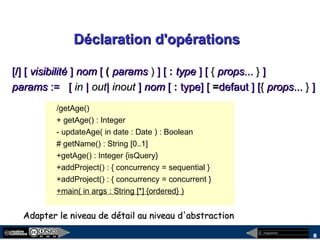 megaplanet
8
Déclaration d'opérationsDéclaration d'opérations
[/] [[/] [ visibilitévisibilité ]] nomnom [[ (( paramsparams )) ] [] [ :: typetype ] [] [ {{ propsprops...... }} ]]
paramsparams :=:= [[ inin || outout|| inoutinout ]] nomnom [[ :: type] [type] [ ==defaut ] [defaut ] [{{ propsprops...... }} ]]
/getAge()
+ getAge() : Integer
- updateAge( in date : Date ) : Boolean
# getName() : String [0..1]
+getAge() : Integer {isQuery}
+addProject() : { concurrency = sequential }
+addProject() : { concurrency = concurrent }
+main( in args : String [*] {ordered} )
Adapter le niveau de détail au niveau d'abstractionAdapter le niveau de détail au niveau d'abstraction
 