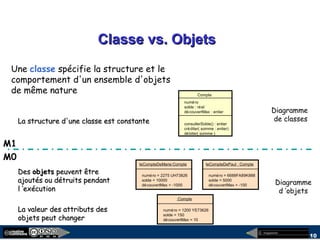megaplanet
10
Classe vs. ObjetsClasse vs. Objets
Compte
numéro
solde : réel
découvertMax : entier
consulterSolde() : entier
créditer( somme : entier)
débiter( somme )
Une classe spécifie la structure et le
comportement d'un ensemble d'objets
de même nature
Diagramme
de classesLa structure d'une classe est constanteLa structure d'une classe est constante
leCompteDePaul : Compte
numéro = 6688FA89K888
solde = 5000
découvertMax = -100
leCompteDeMarie:Compte
numéro = 2275 UH73826
solde = 10000
découvertMax = -1000
:Compte
numéro = 1200 YE73626
solde = 150
découvertMax = 10
Diagramme
d ’objets
DesDes objetsobjets peuvent êtrepeuvent être
ajoutés ou détruits pendantajoutés ou détruits pendant
l ’exécutionl ’exécution
La valeur des attributs desLa valeur des attributs des
objets peut changerobjets peut changer
M0
M1
 